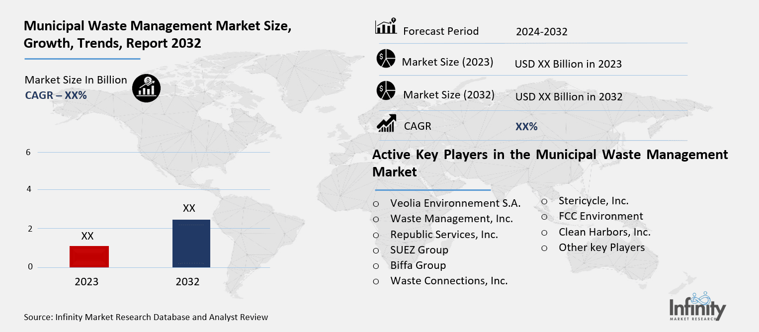 Municipal Waste Management Market Overview