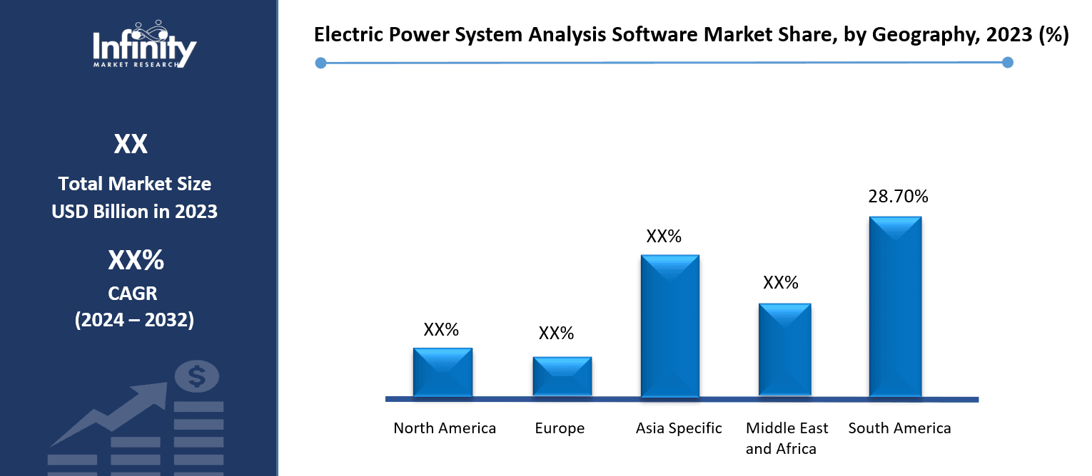 Electric Power System Analysis Software Market Share, by Geography, 2023 (%)