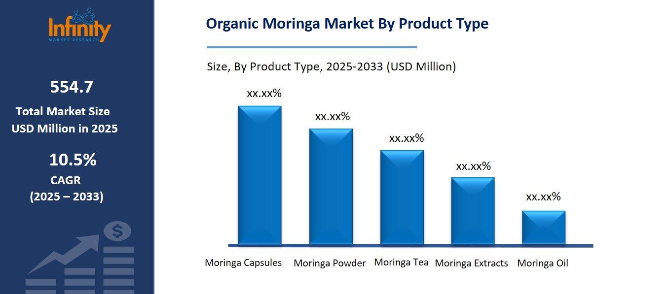 Organic Moringa Market By type