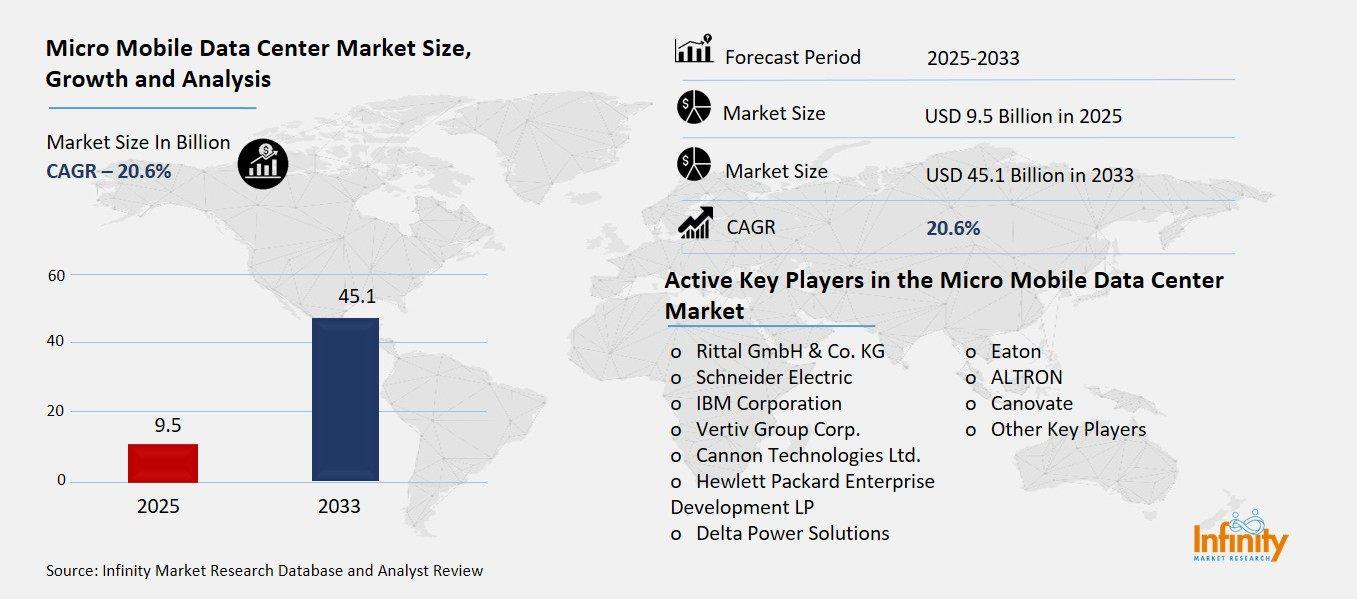 Micro Mobile Data Center Market Overview
