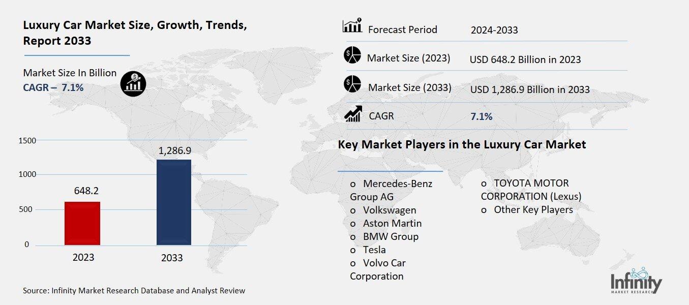 Luxury Car Market Overview