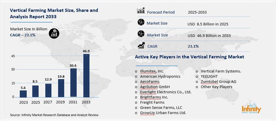 Vertical Farming Market Overview