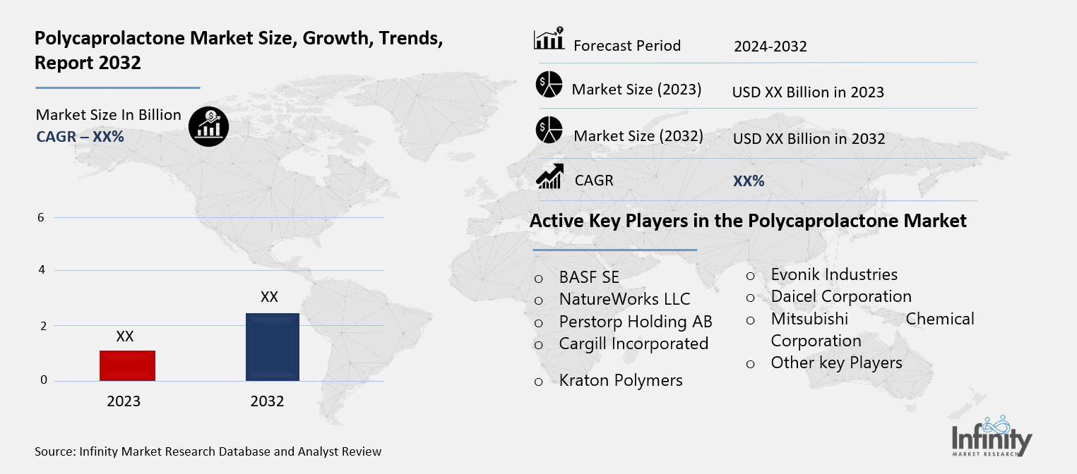 Polycaprolactone Market Overview