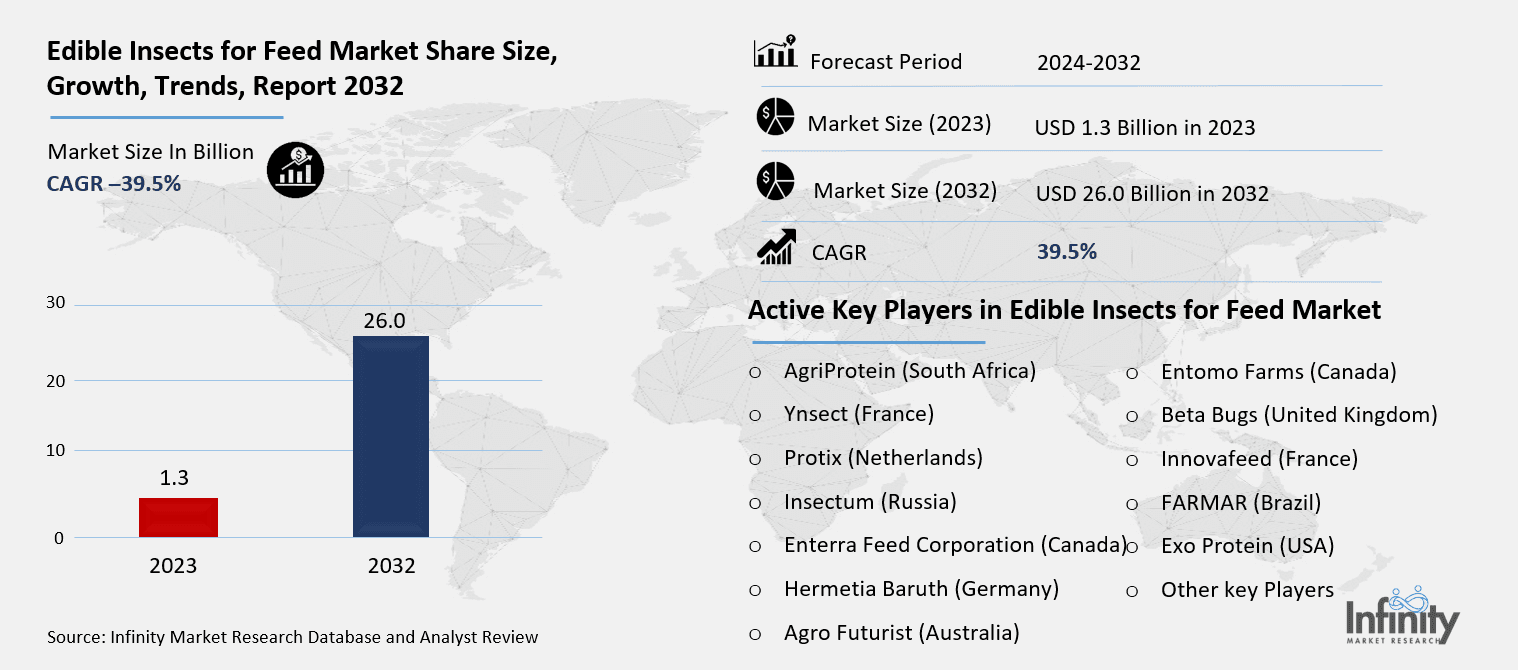 Edible Insects for Feed Market Overview