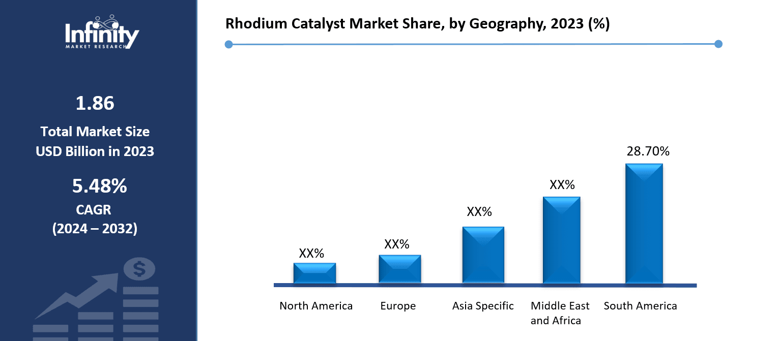 Rhodium Catalyst Market Share, by Geography, 2023 (%)