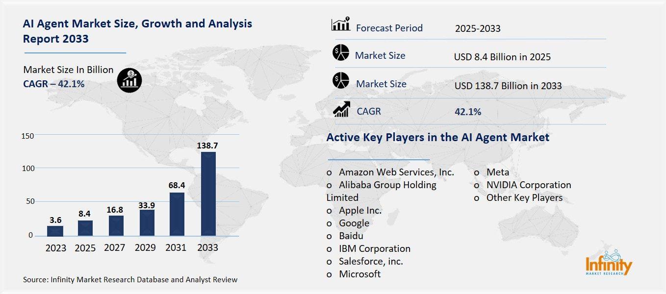 AI Agent Market Overview