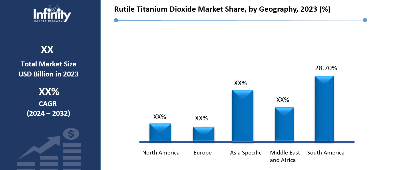 Rutile Titanium Dioxide Market Share, by Geography, 2023 (%)