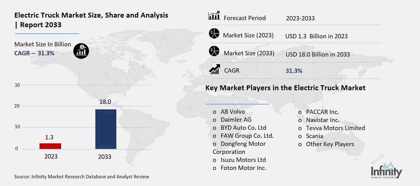 Electric Truck Market Overview