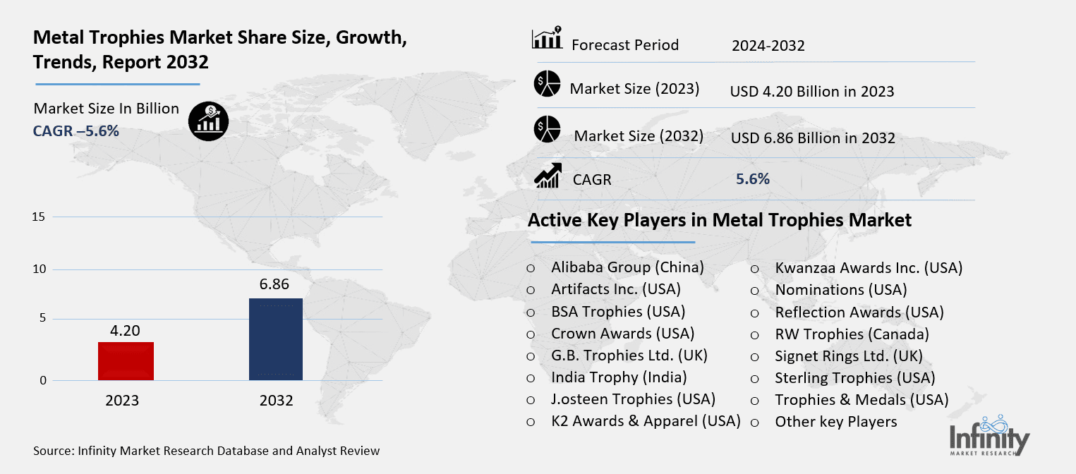Metal Trophies Market Overview