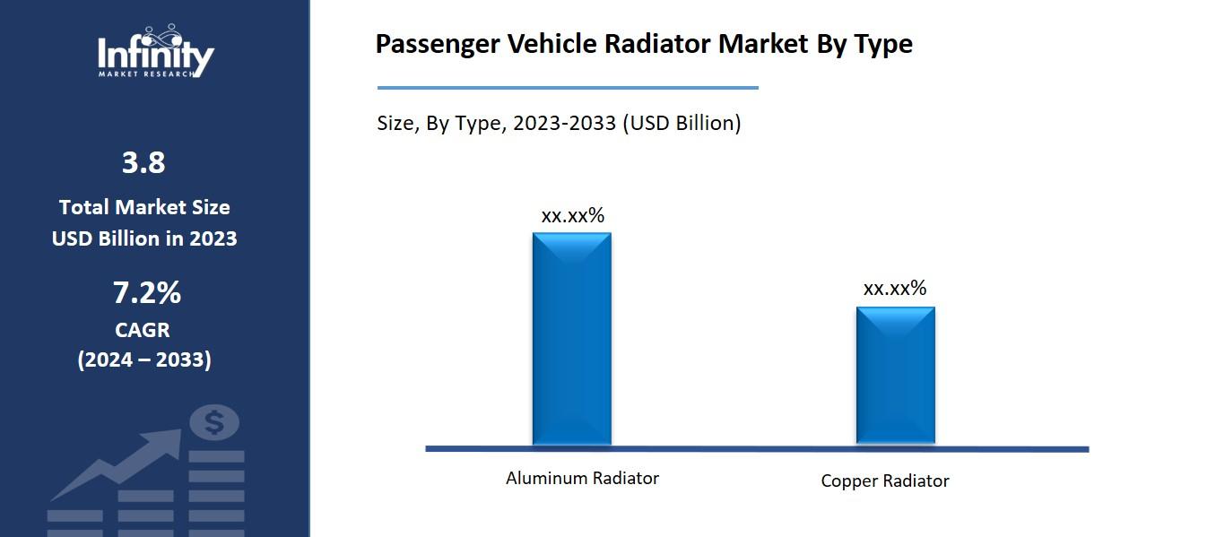 Passenger Vehicle Radiator Market By Type