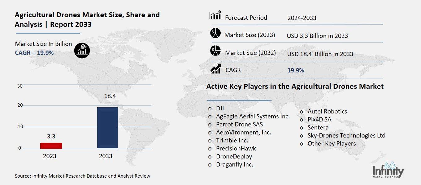Agricultural Drones Market Overview