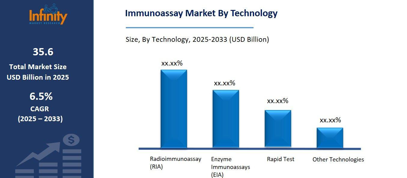 Immunoassay Market By Technology By technology