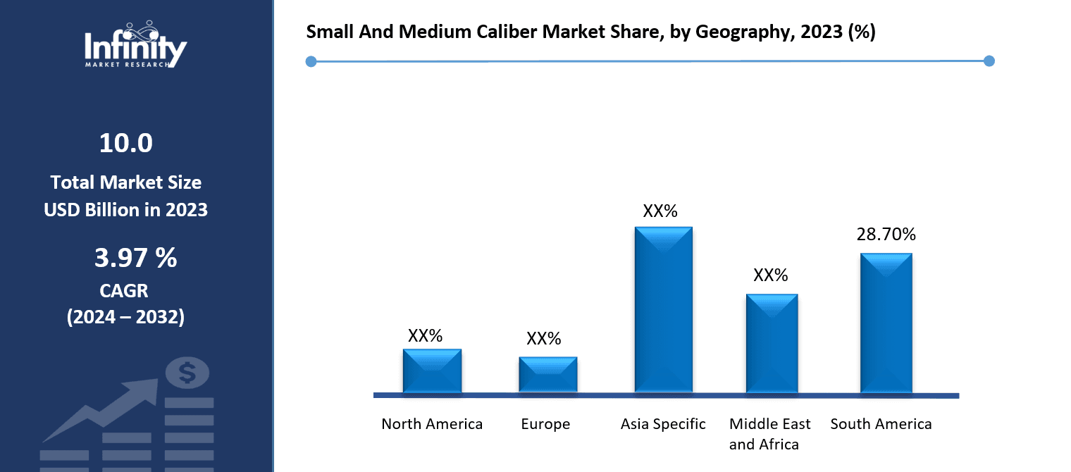 Small And Medium Caliber Market Share, by Geography, 2023 (%)