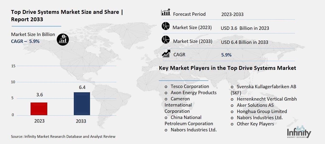 Top Drive Systems Market Overview