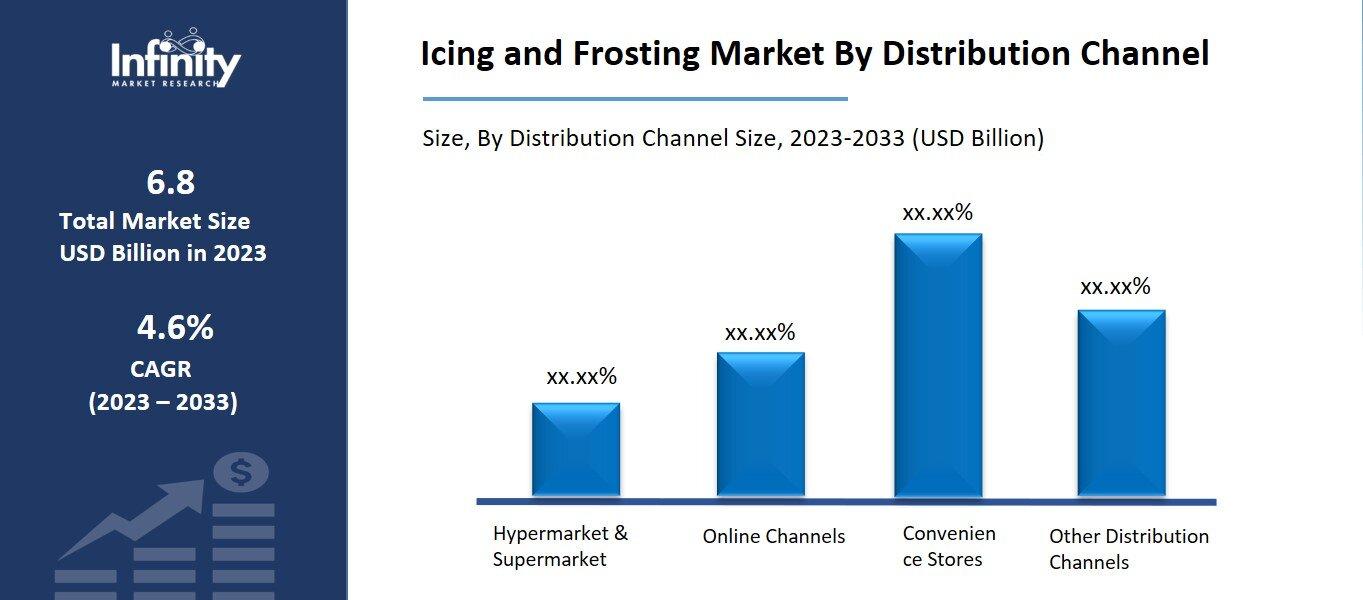 Icing and Frosting Market By Distribution Channel