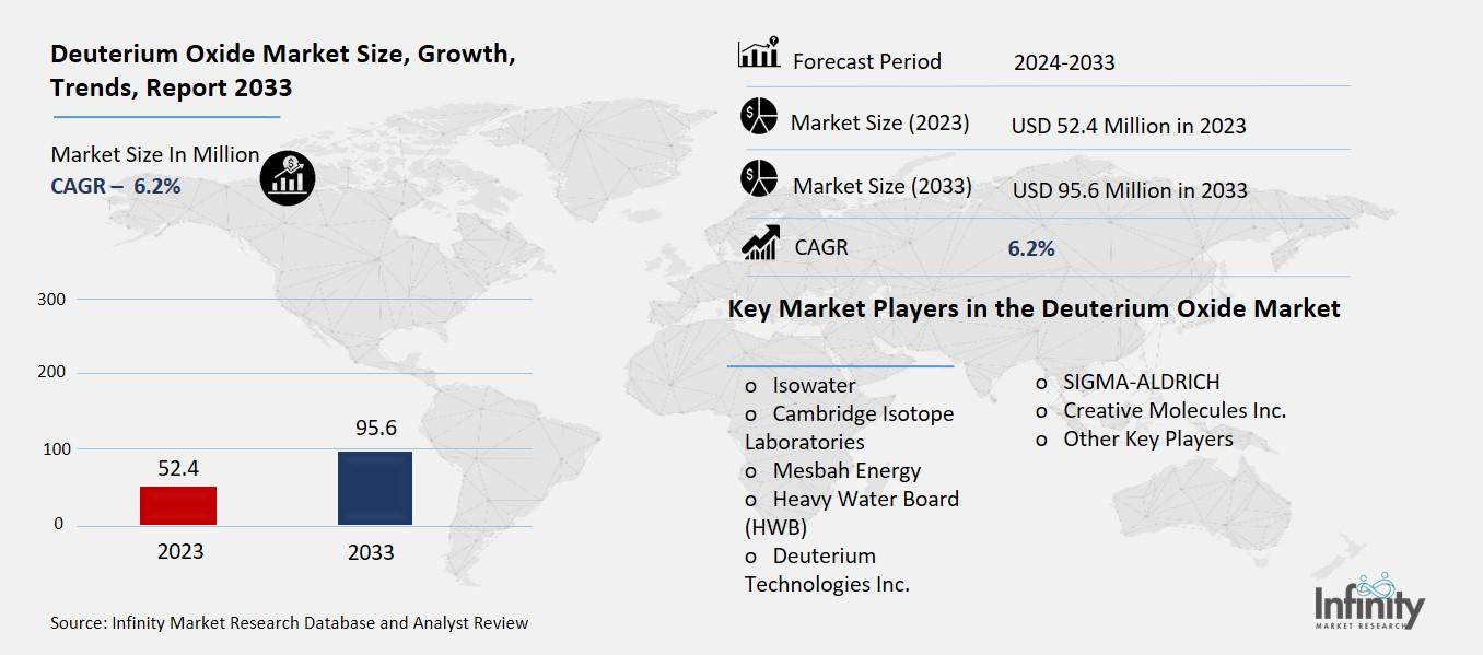 Deuterium Oxide Market Overview