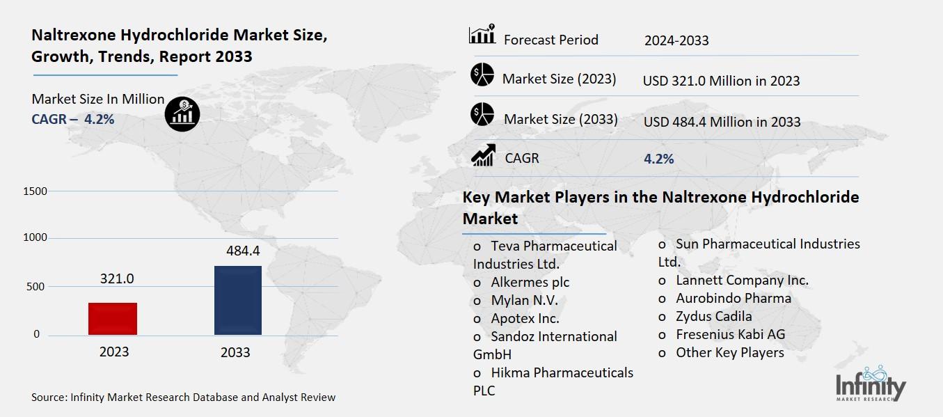 Naltrexone Hydrochloride Market Overview