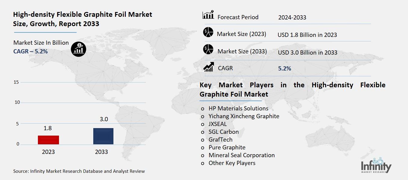 High-density Flexible Graphite Foil Market Overview