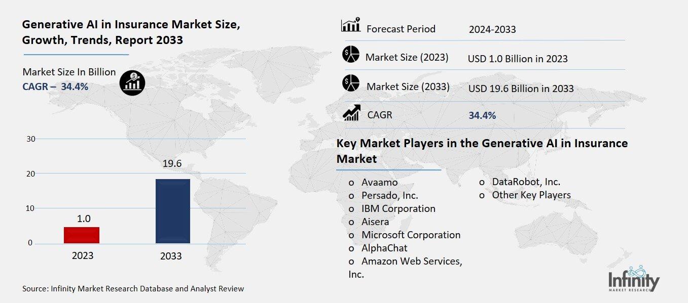 Generative AI in Insurance Market Overview