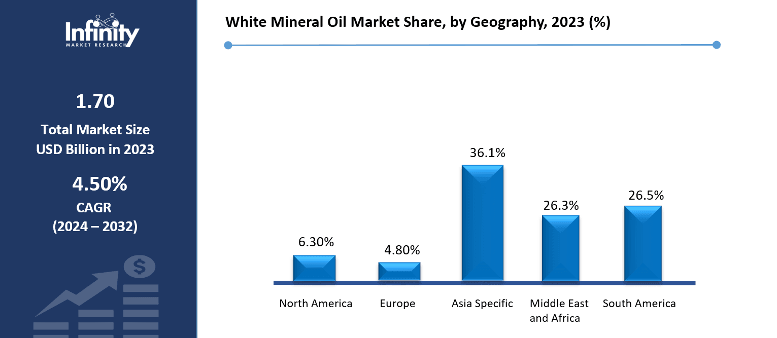 White Mineral Oil Market Share, by Geography, 2023 (%)