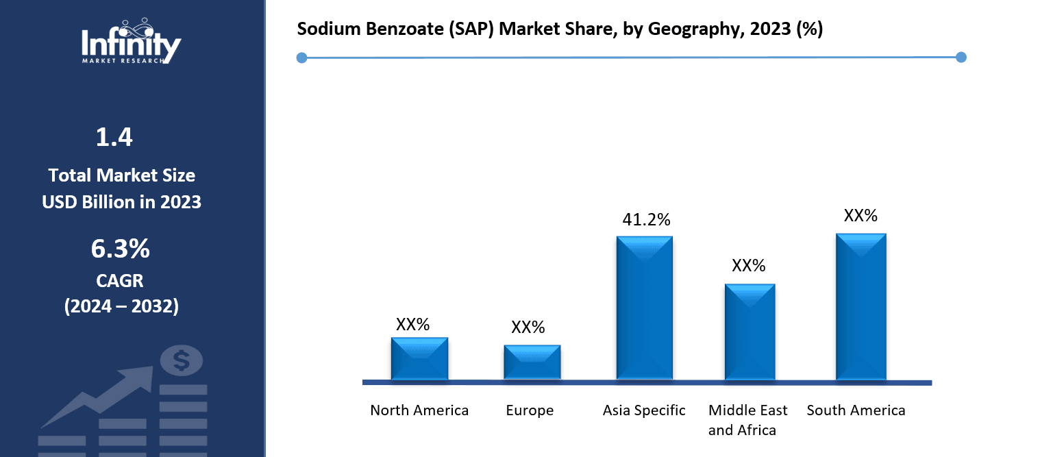 Sodium Benzoate (SAP) Market Share, by Geography, 2023 (%)