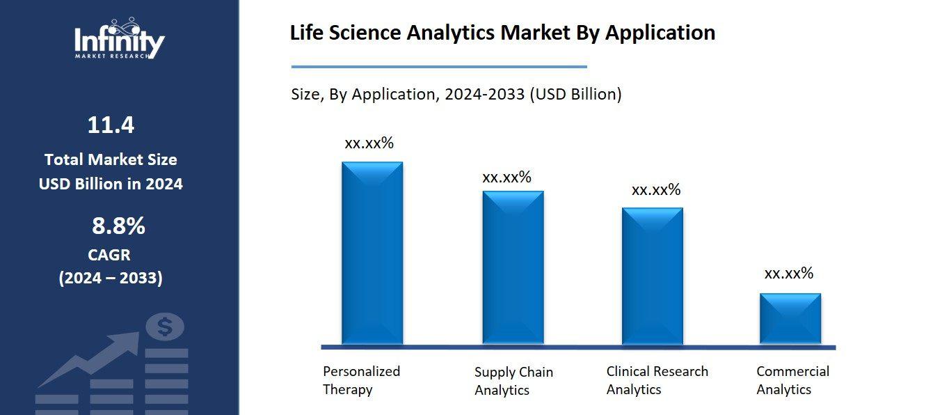 Life Science Analytics Market By Application
