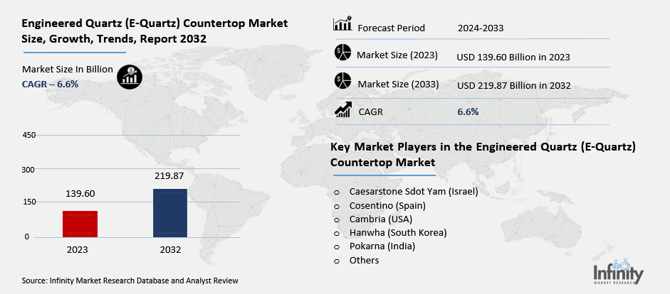 Engineered Quartz (E-Quartz) Countertop Market Overview