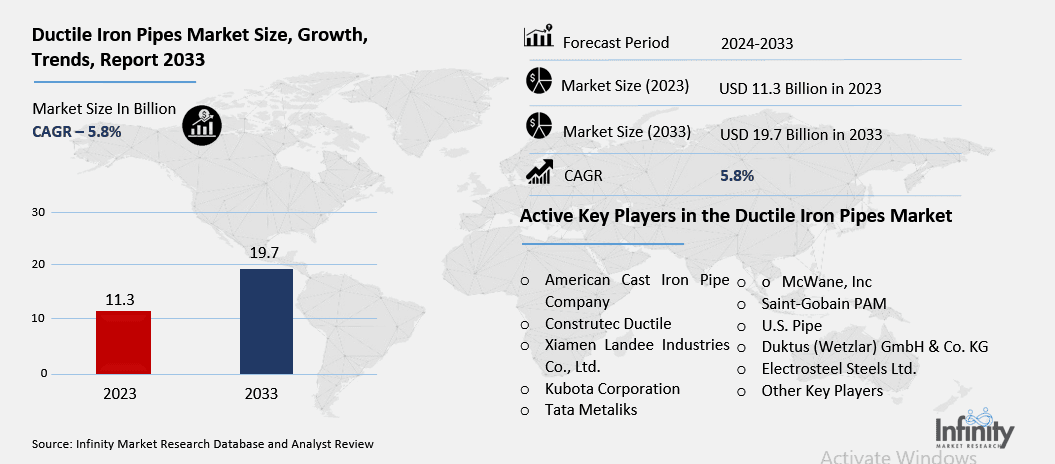 Ductile Iron Pipes Market Overview