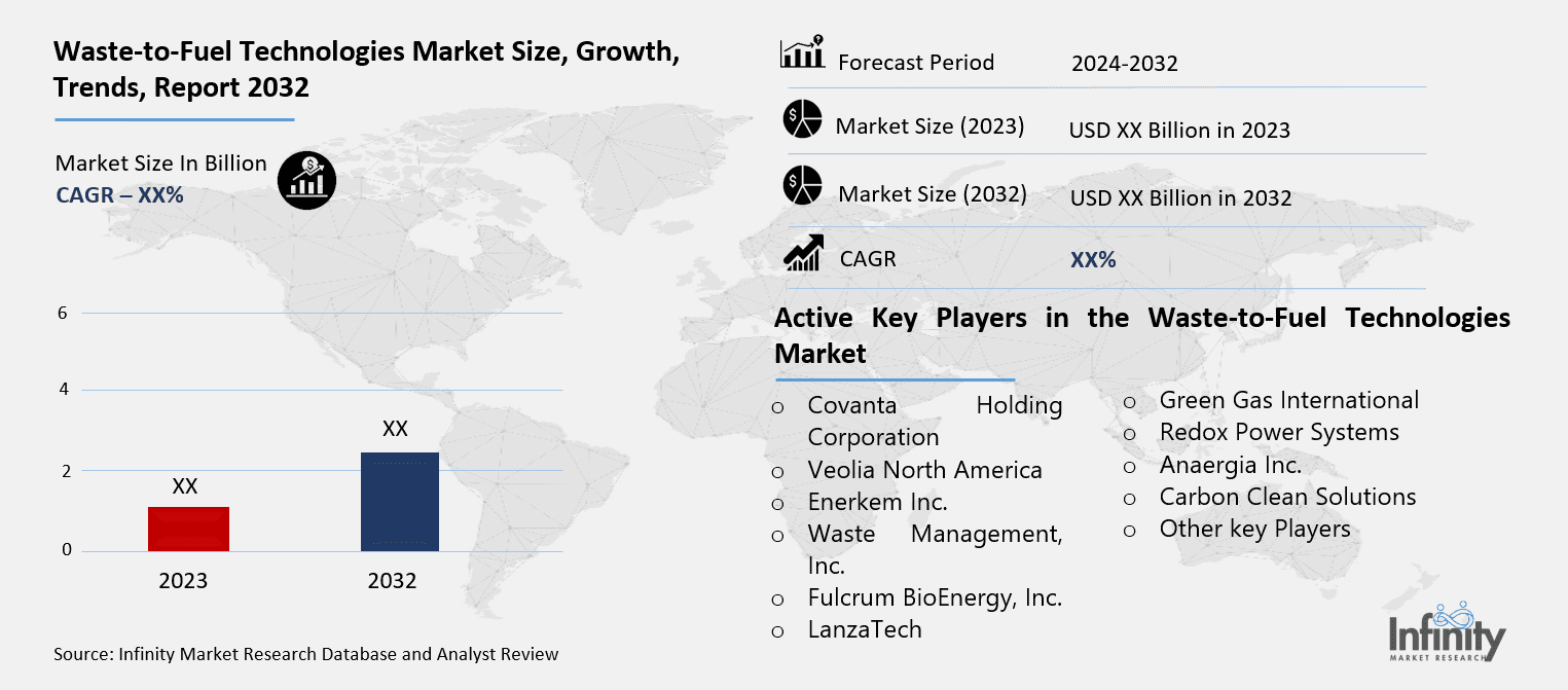 Waste-to-Fuel Technologies Market Overview