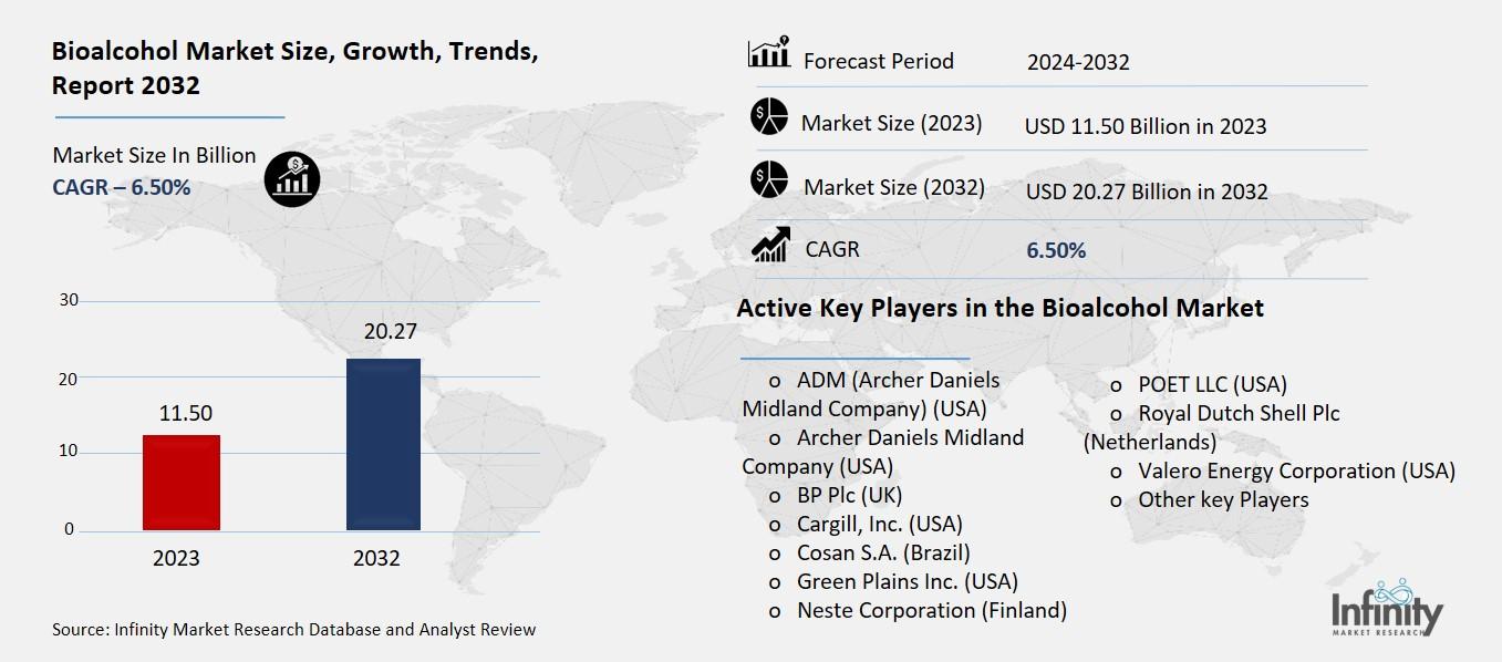 Bioalcohol Market Overview