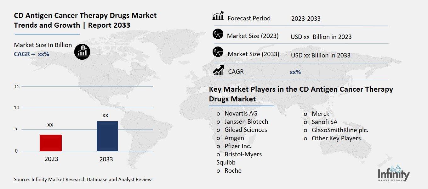 CD Antigen Cancer Therapy Drugs Market Overview