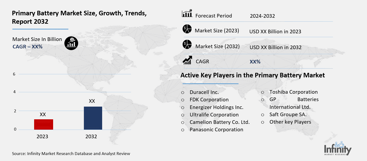 Primary Battery Market Overview