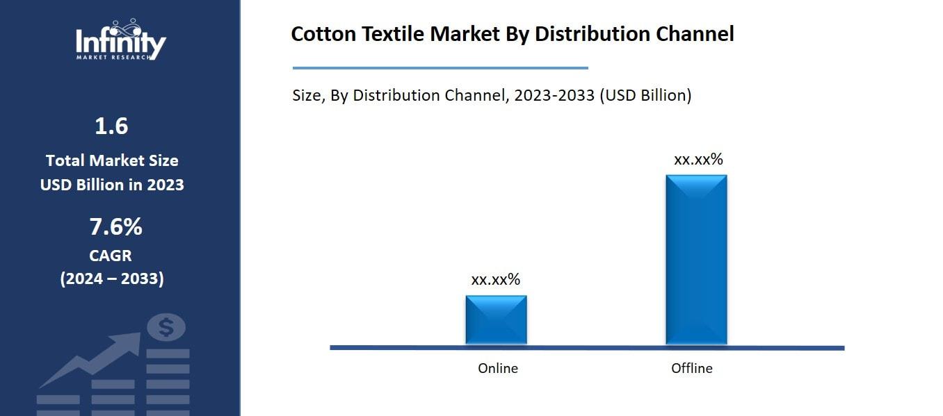 Cotton Textile Market By Distribution Channel
