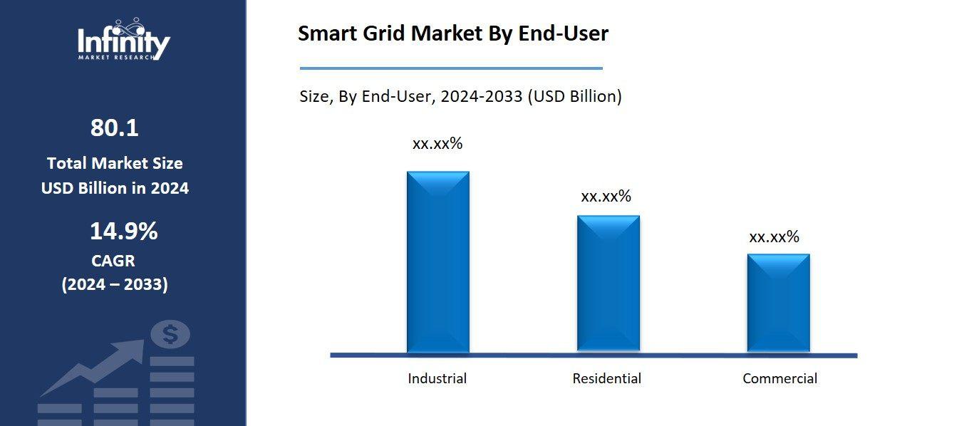 Smart Grid Market By End-User