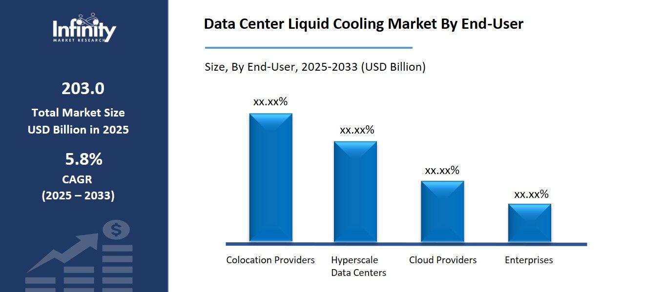 Data Center Liquid Cooling Market By End-User