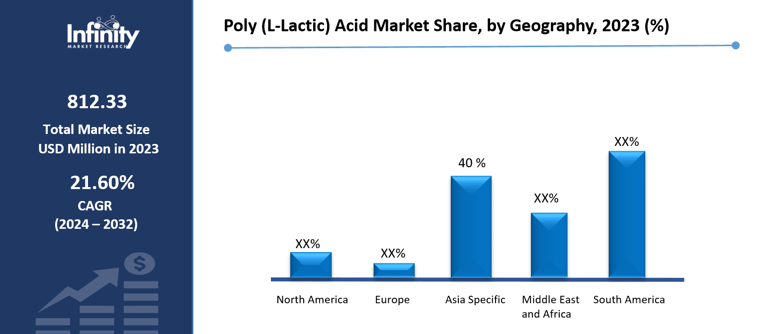 Poly (L-Lactic) Acid Market Share, by Geography, 2023 (%)