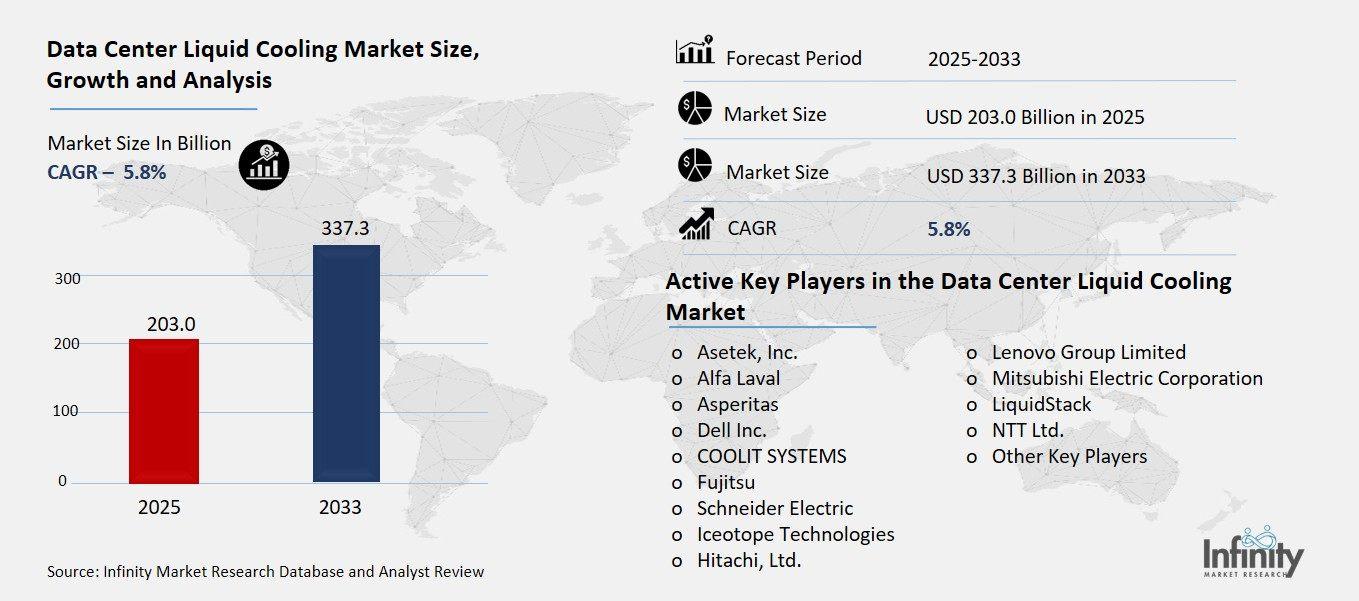 Data Center Liquid Cooling Market Overview