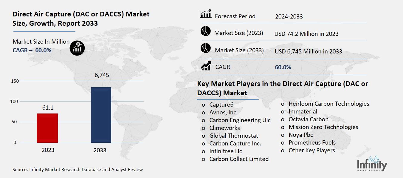 Direct Air Capture (DAC or DACCS) Market Overview