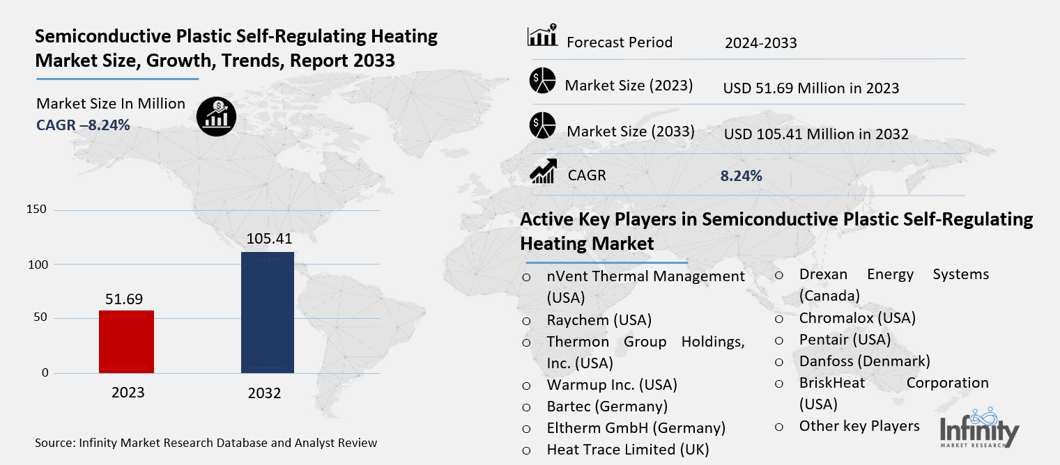Semiconductive Plastic Self-Regulating Heating Market Overview