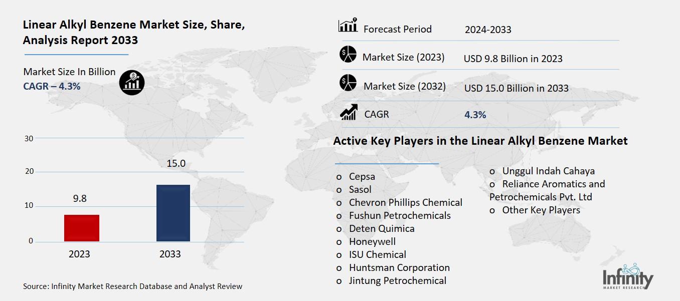 Linear Alkyl Benzene Market Overview