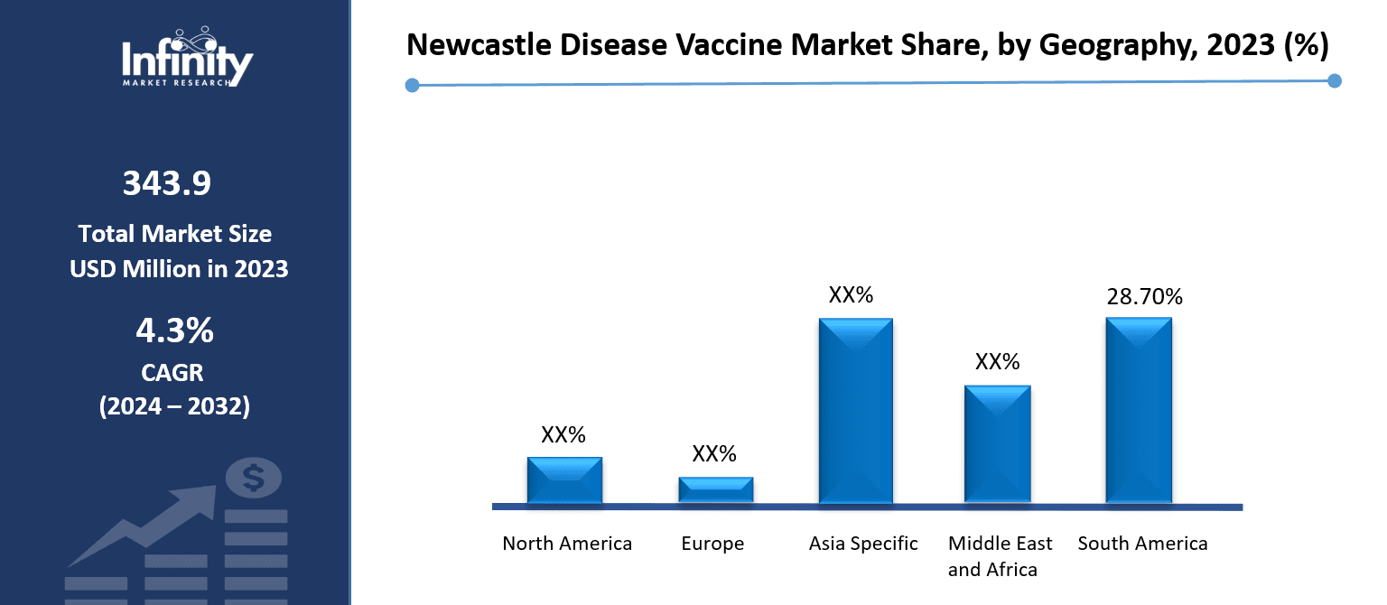 Newcastle Disease Vaccine Market Share, by Geography, 2023 (%)