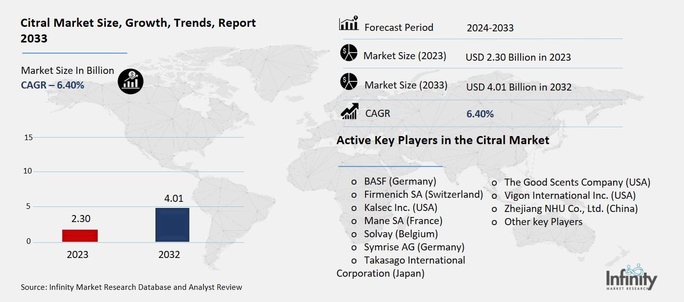 Citral Market Overview