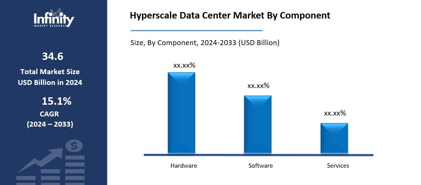 Hyperscale Data Center Market By Component