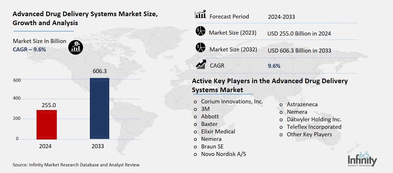 Advanced Drug Delivery Systems Market Overview