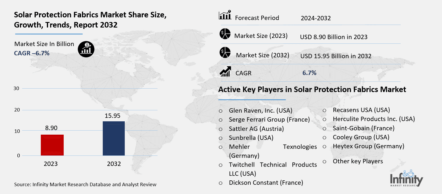 Solar Protection Fabrics Market Overview