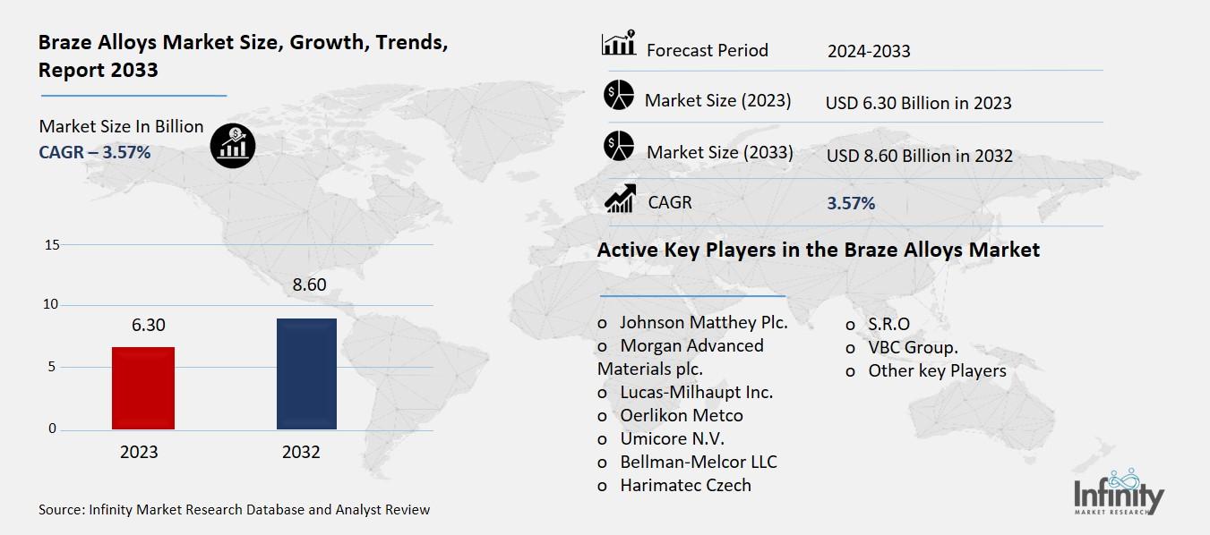 Braze Alloys Market Overview