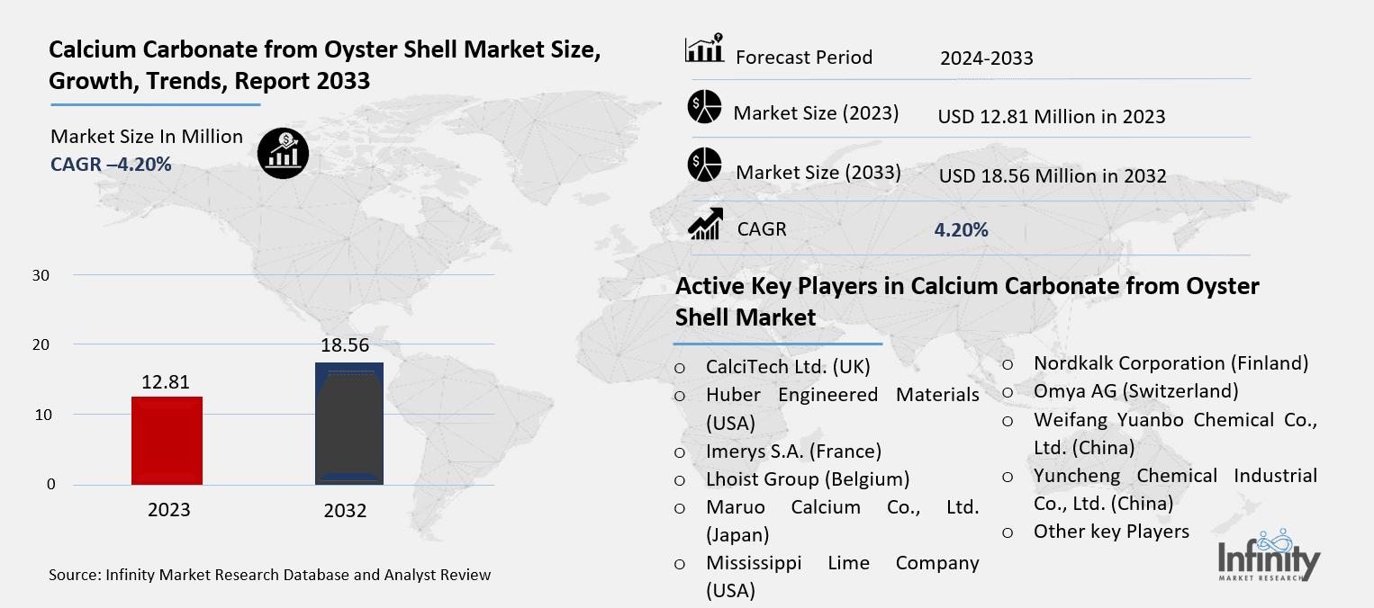 Calcium Carbonate from Oyster Shell Market Overview
