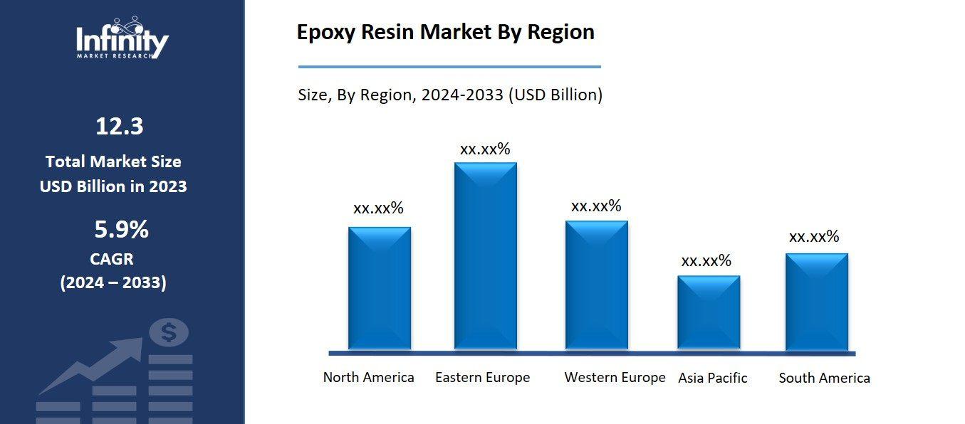 Epoxy Resin Market By Region