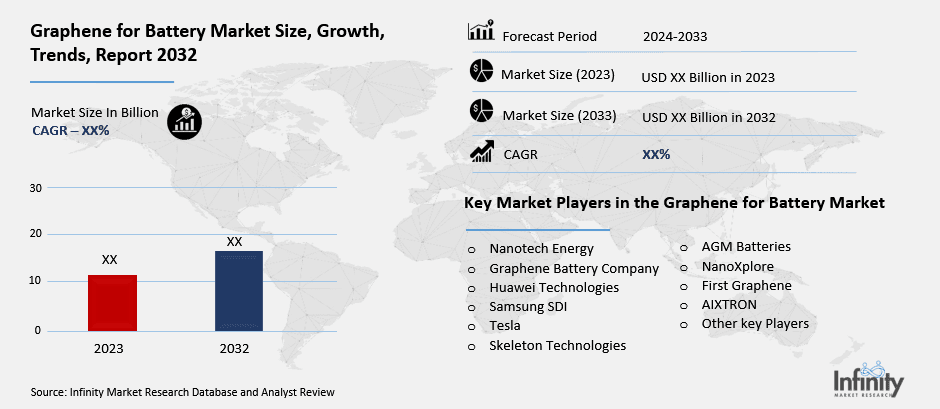 Graphene for Battery Market Overview