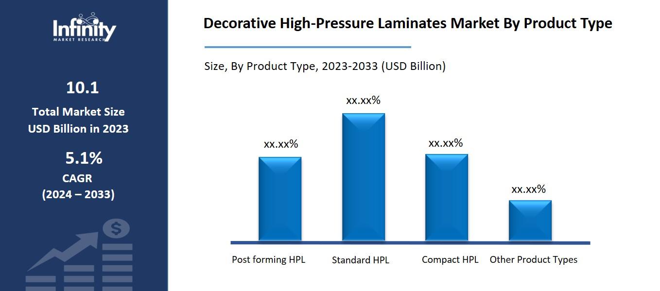 Decorative High-Pressure Laminates Market By Product Type